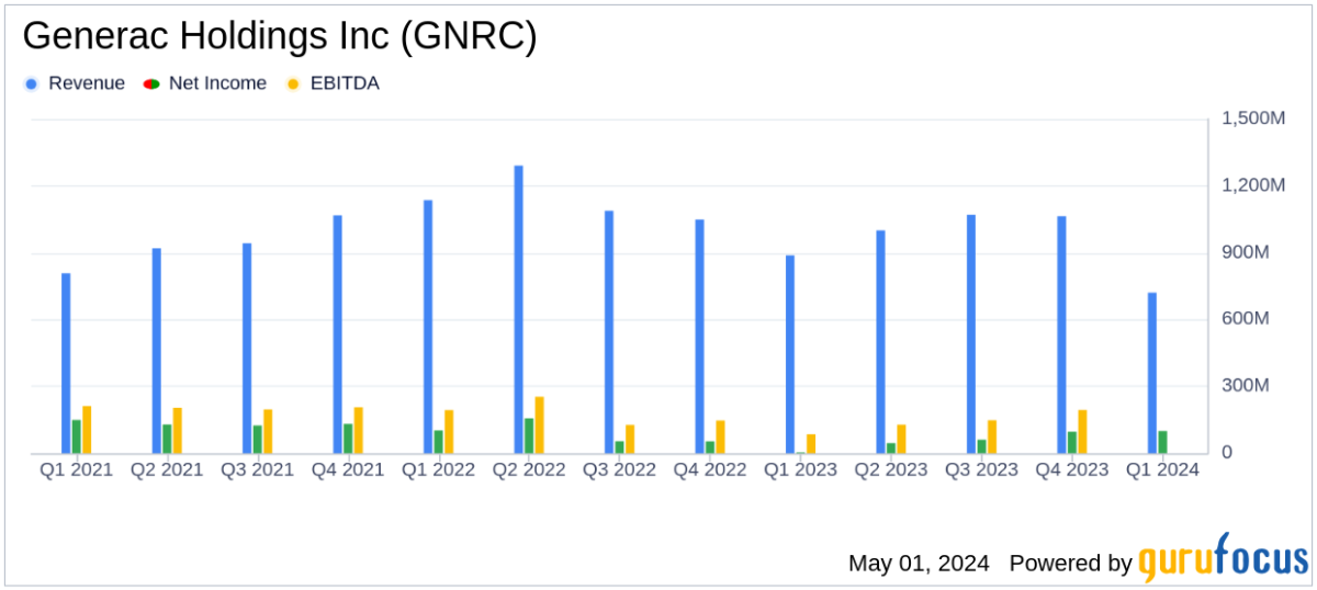 Generac Holdings Inc. Q1 2024 Earnings: Surpasses Revenue Estimates and Demonstrates ... - Yahoo Finance