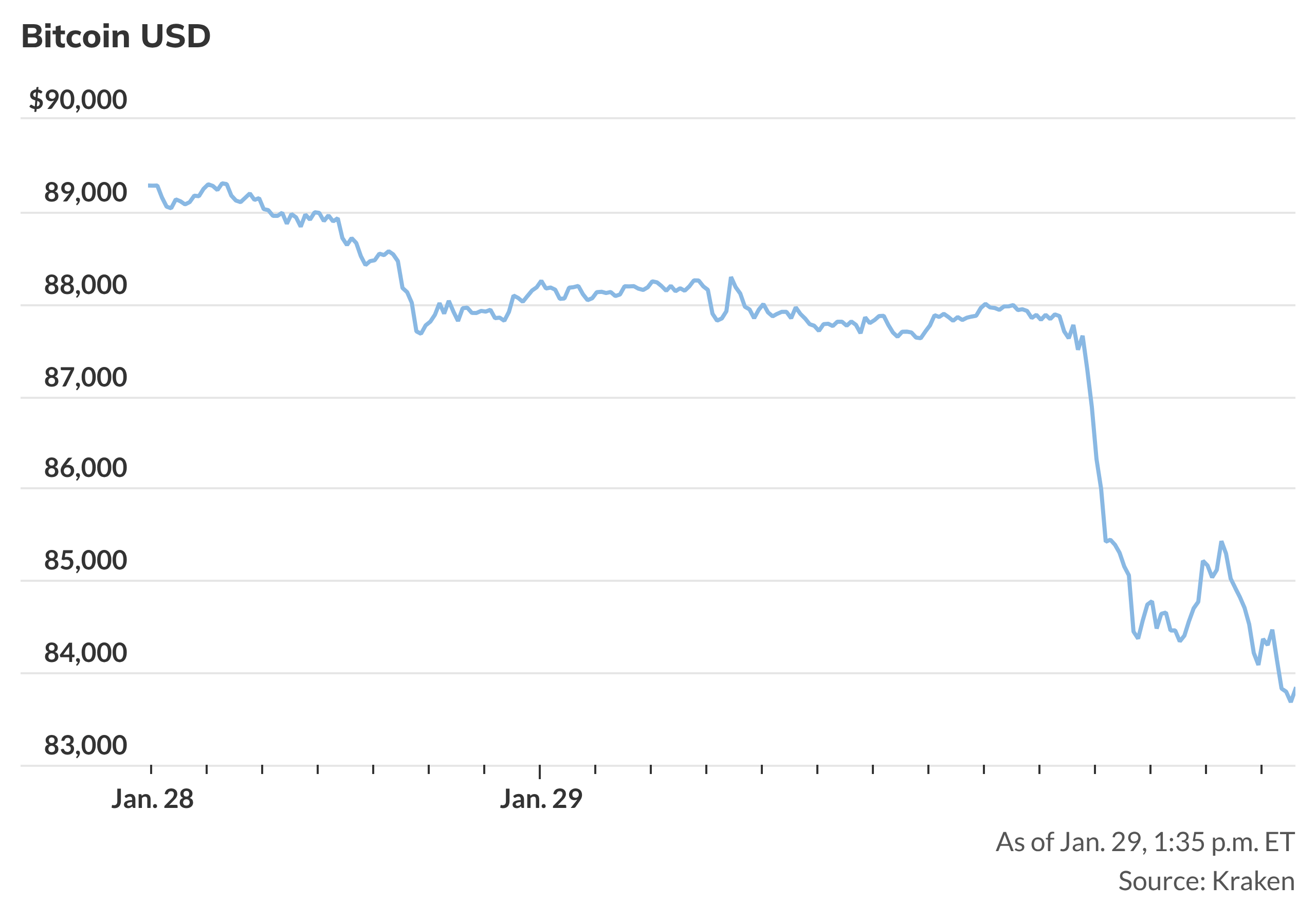 Buy Bitcoin - BTC Price Today, Live Charts and News