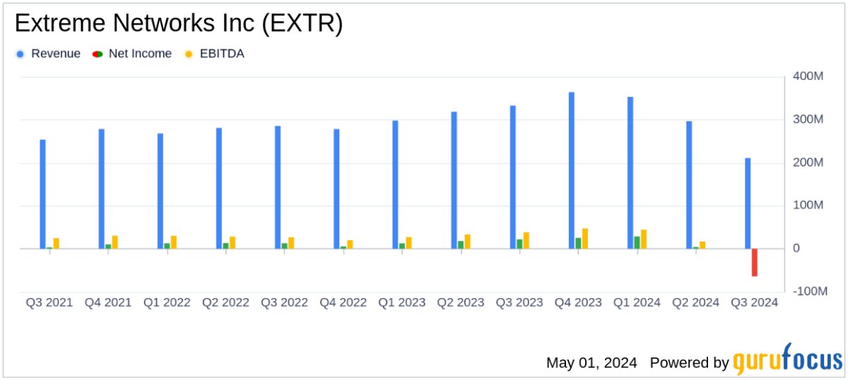 Extreme Networks Inc Q3 Fiscal 2024 Earnings: Misses on EPS and Revenue Projections - Yahoo Finance