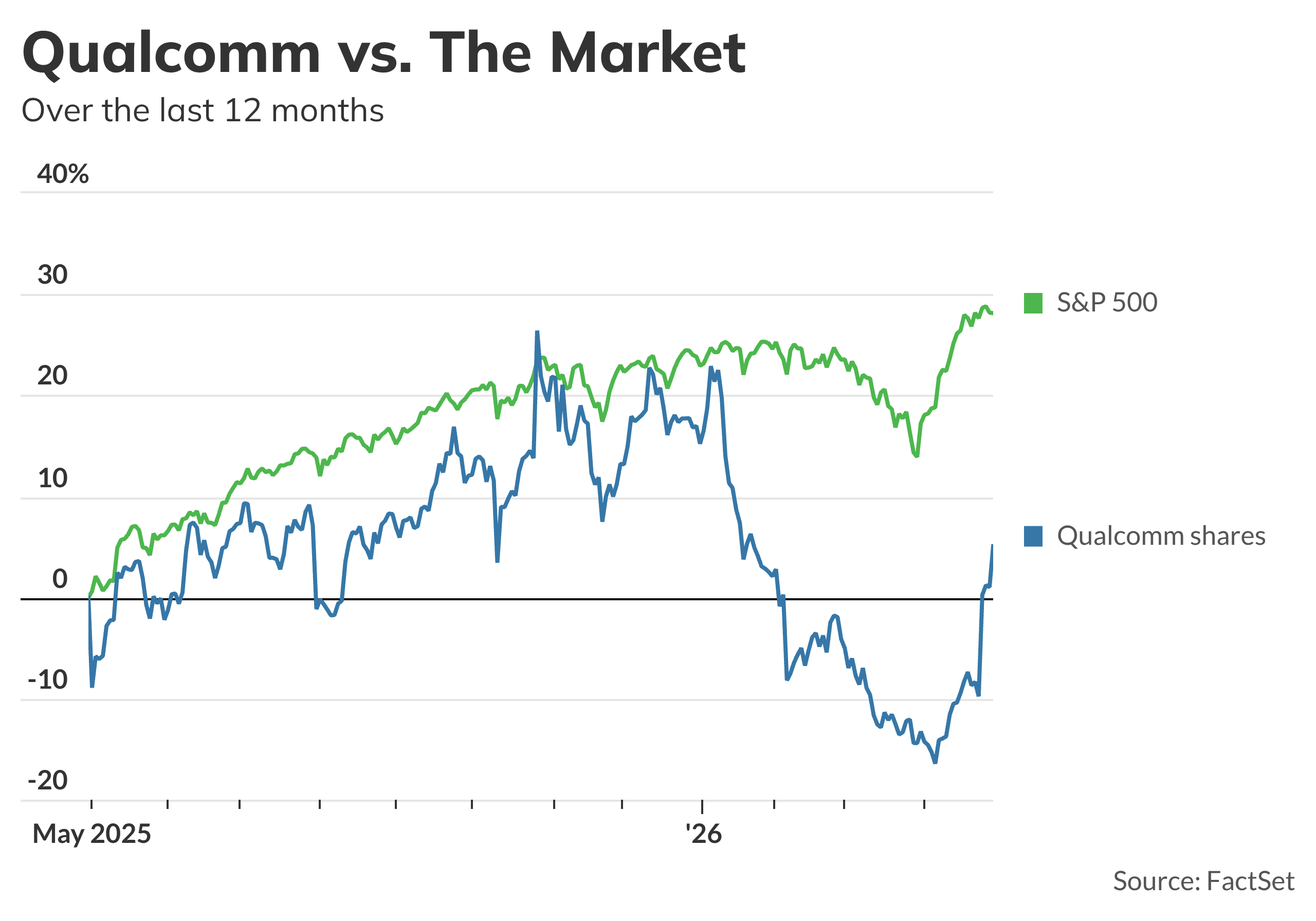 Qualcomm jumps on AI hopes, and other early market movers