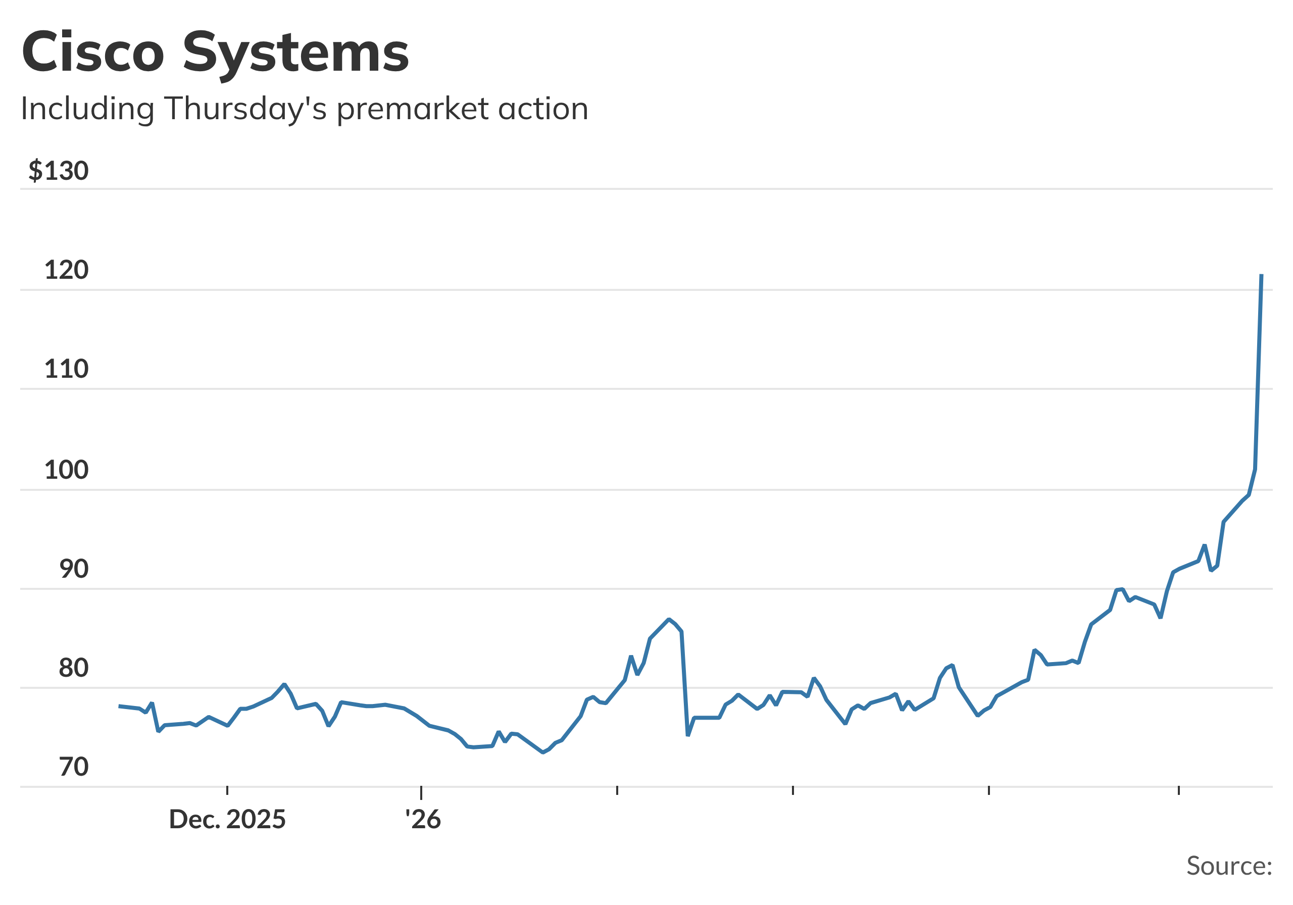 Cisco System surges after results, and other early market movers