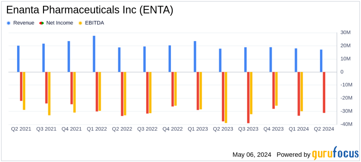 Enanta Pharmaceuticals Reports Fiscal Q2 Results: A Closer Look Against Analyst Expectations - Yahoo Finance