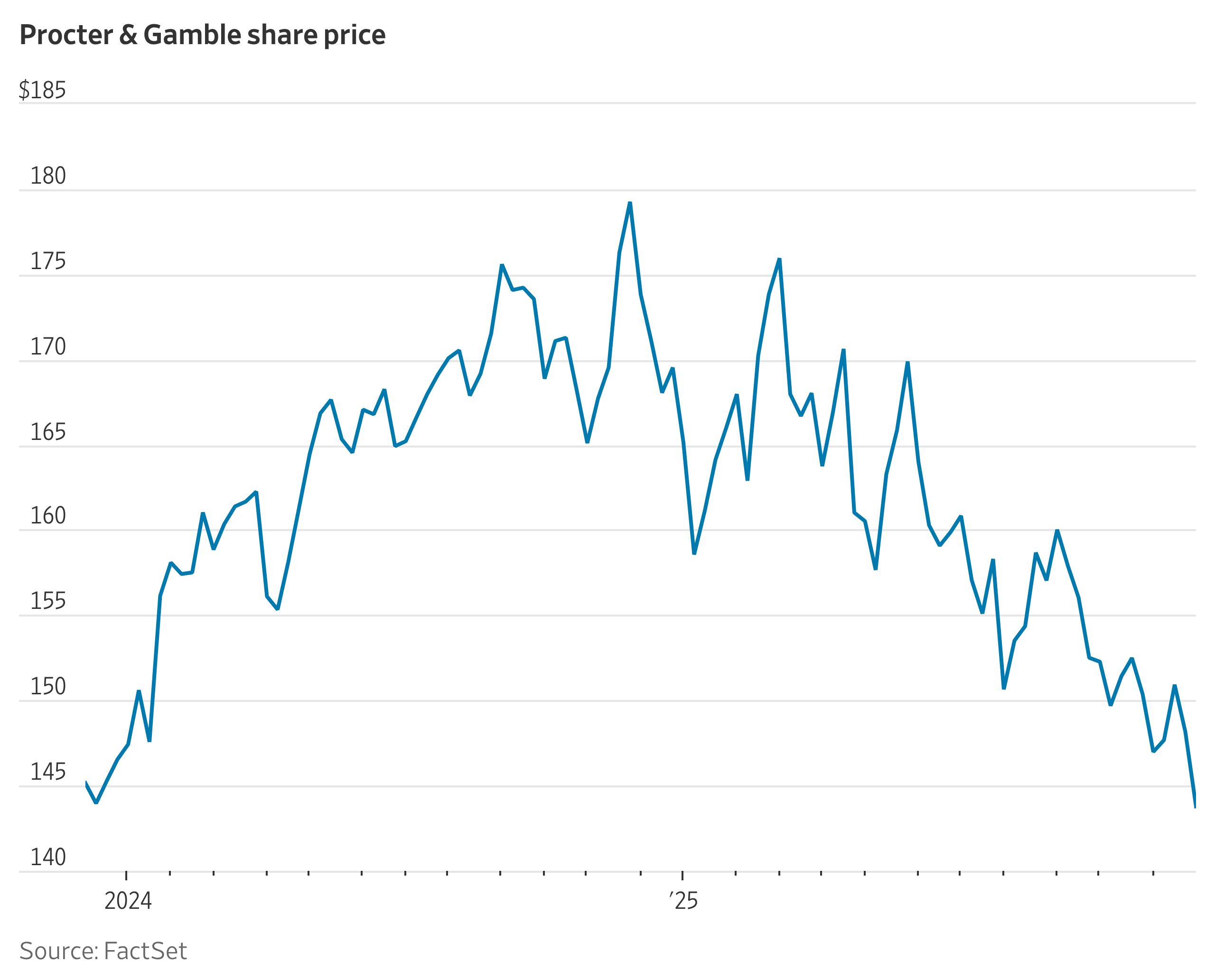 Procter & Gamble Stock Tests Two-Year Low After CFO Sounds Warning on Consumers