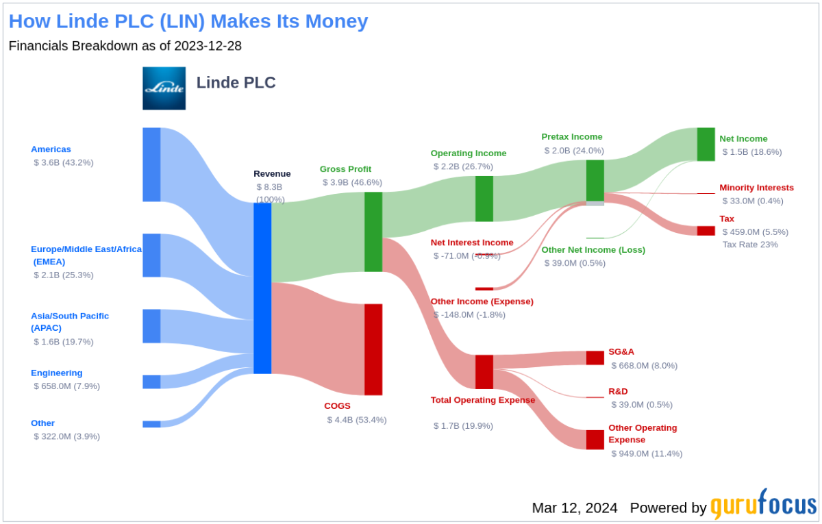 Linde Plc: LIN Stock Price Quote & News | Robinhood