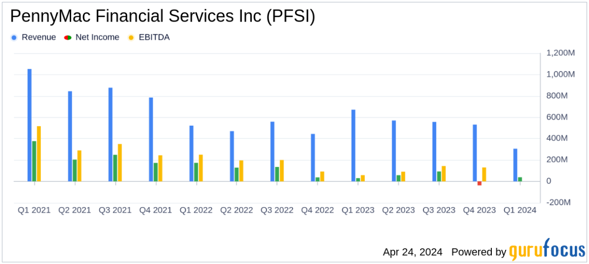 PennyMac Financial Services Inc Reports Q1 2024 Earnings: Misses Analyst Expectations - Yahoo Finance