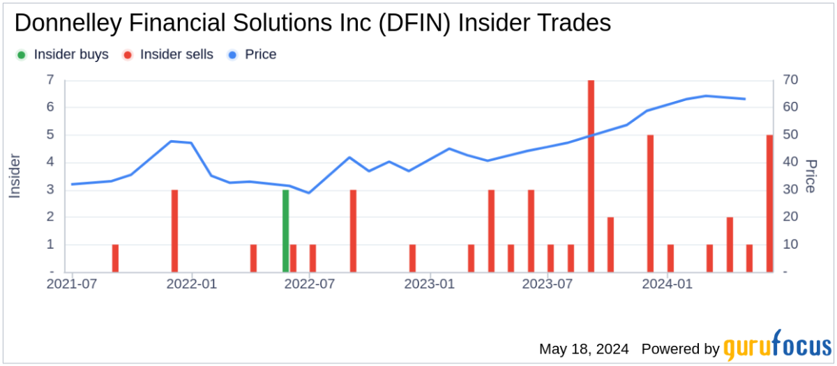 Insider Sell: CEO Daniel Leib Sells 30,000 Shares of Donnelley Financial Solutions Inc - Yahoo Finance
