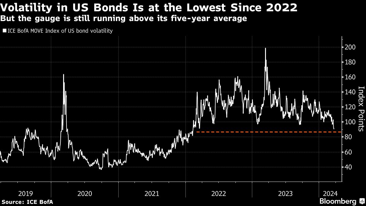 Turbulence in Bonds Is Finally Abating, Goldman Economists Say - Yahoo Finance
