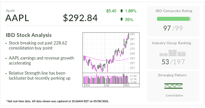 Apple, IBD Stock Of The Day, Looks Ripe For The Picking. Here's Why.
