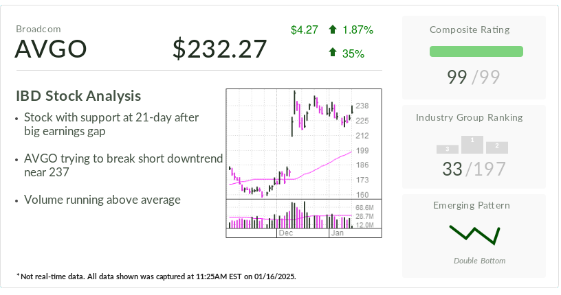 Broadcom, IBD Stock Of The Day, Showing Strength After Breakout