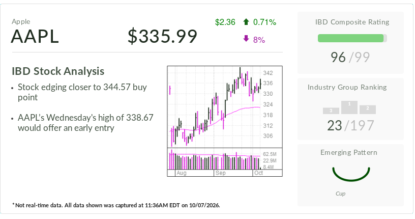 Apple, IBD Stock Of The Day, Rises Near Buy Points Ahead Of Smart Home Launch