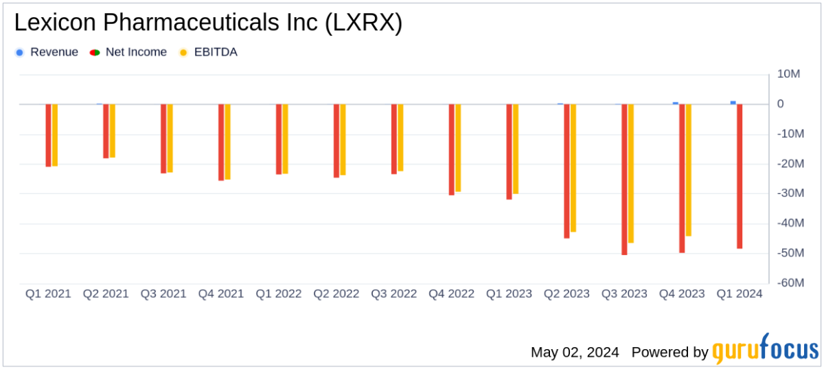 Lexicon Pharmaceuticals Reports Q1 2024 Earnings: Aligns with EPS Projections Amidst Strategic ... - Yahoo Finance