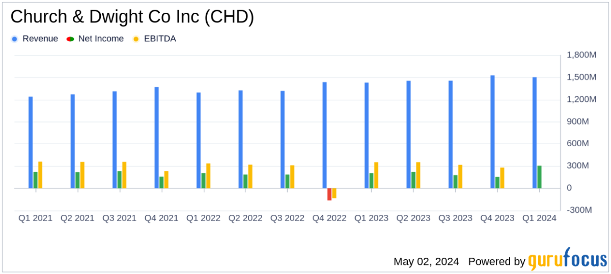 Church & Dwight Co Inc Q1 Earnings: Exceeds Analyst Expectations with Strong Sales ... - Yahoo Finance