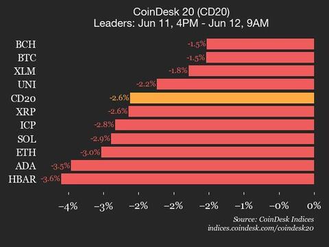 CoinDesk 20 Performance Update: Chainlink Drops 6.2%, Leading Index Lower