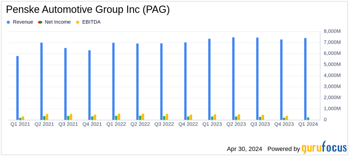Penske Automotive Group Inc Reports Mixed Q1 2024 Results, Misses Analyst EPS Estimates - Yahoo Finance