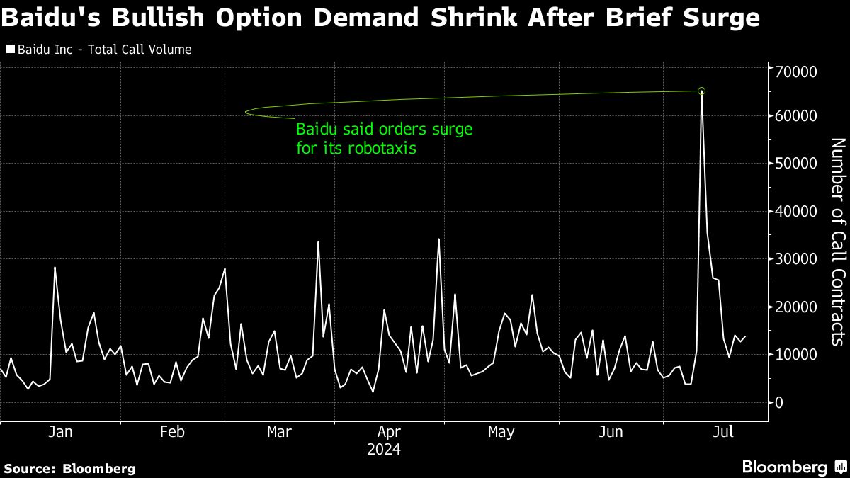 Baidu’s Robotaxi Ambition Draws Skeptics After Brief Stock Rally