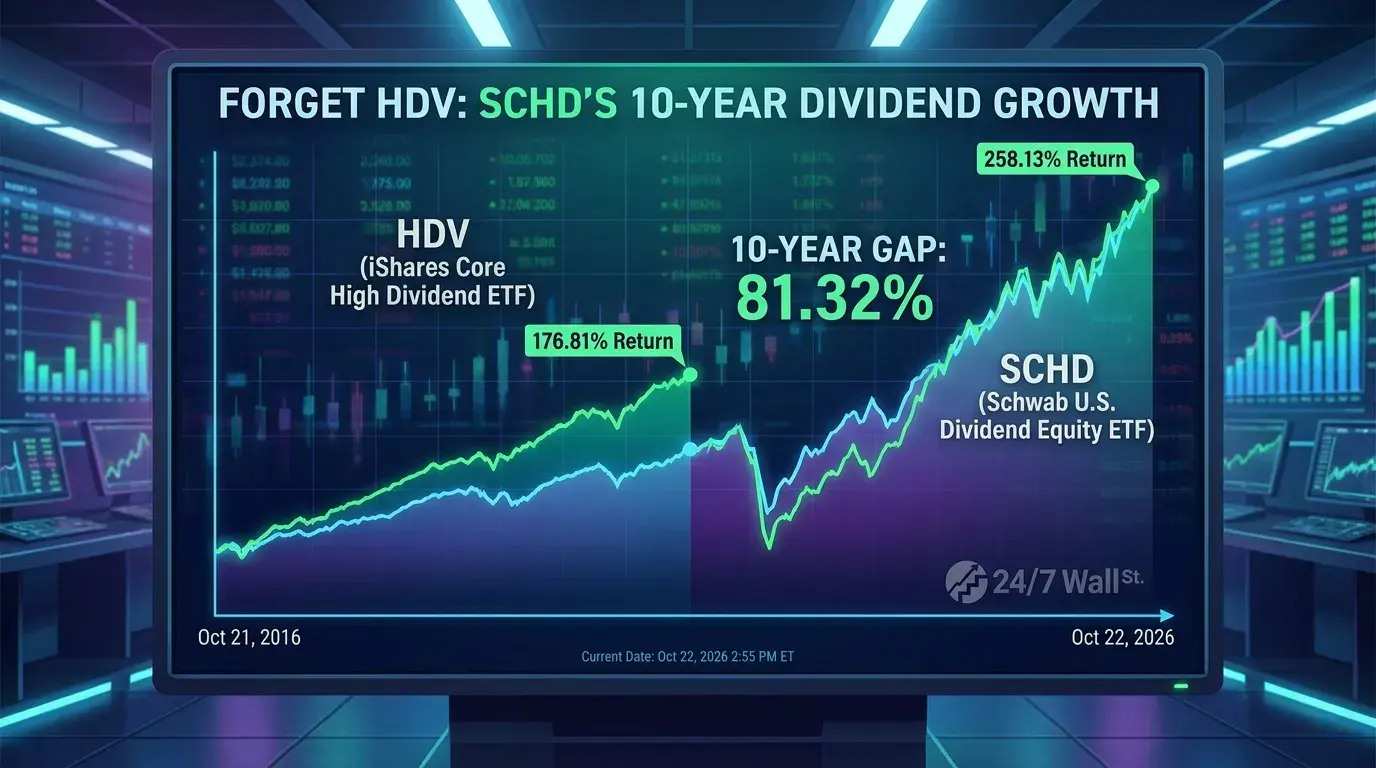 Forget HDV: SCHD Returned 258.13% Over Ten Years Against HDV's 176.81%