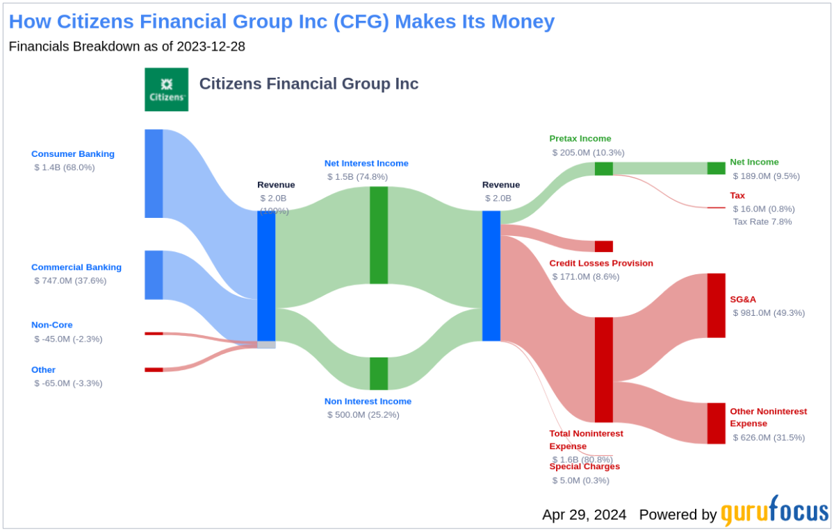 Citizens Financial Group Inc's Dividend Analysis - Yahoo Finance