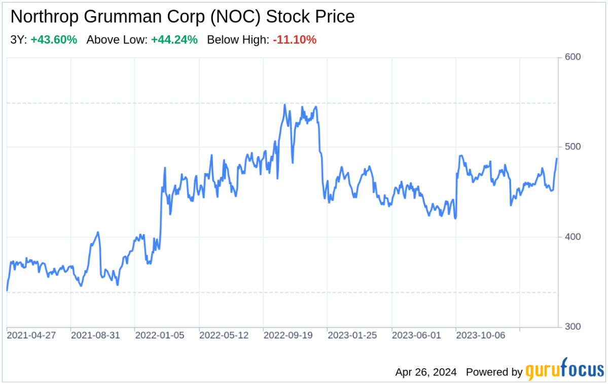 Decoding Northrop Grumman Corp: A Strategic SWOT Insight - Yahoo Finance