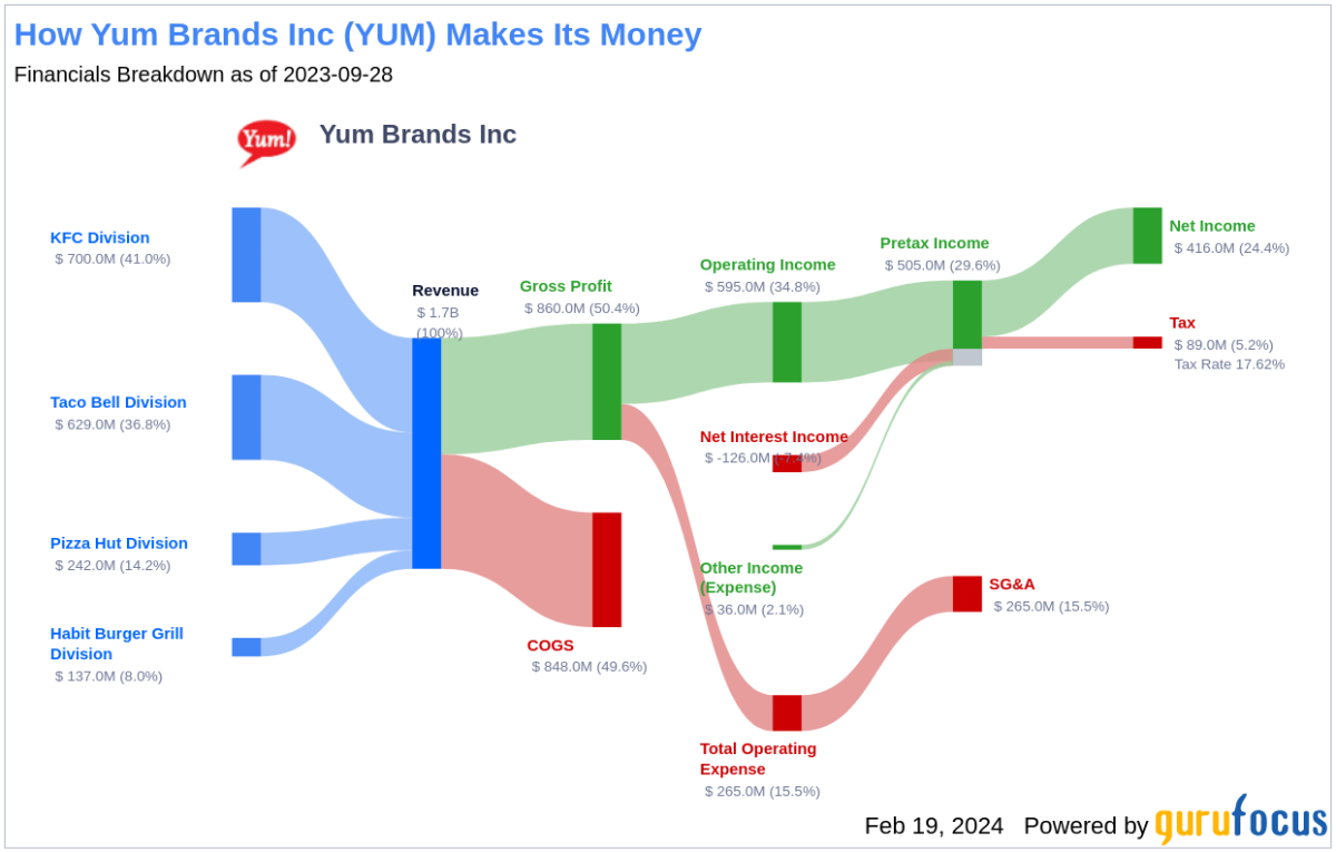 Yum Brands Inc's Dividend Analysis - Yahoo Finance