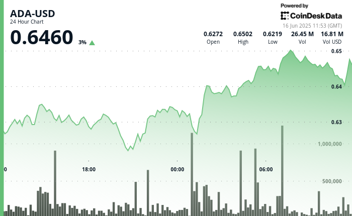 Cardano Breaks Above $0.64 as Staking Addresses Top 1.3 Million