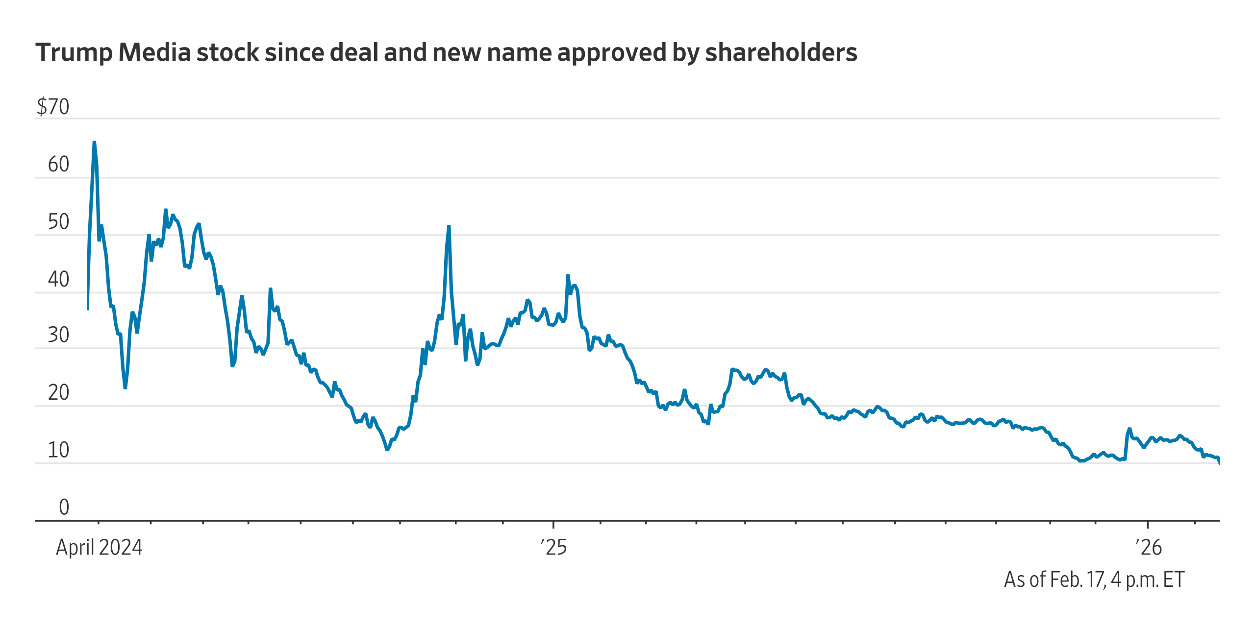 Trump Media Stock Closes Below $10