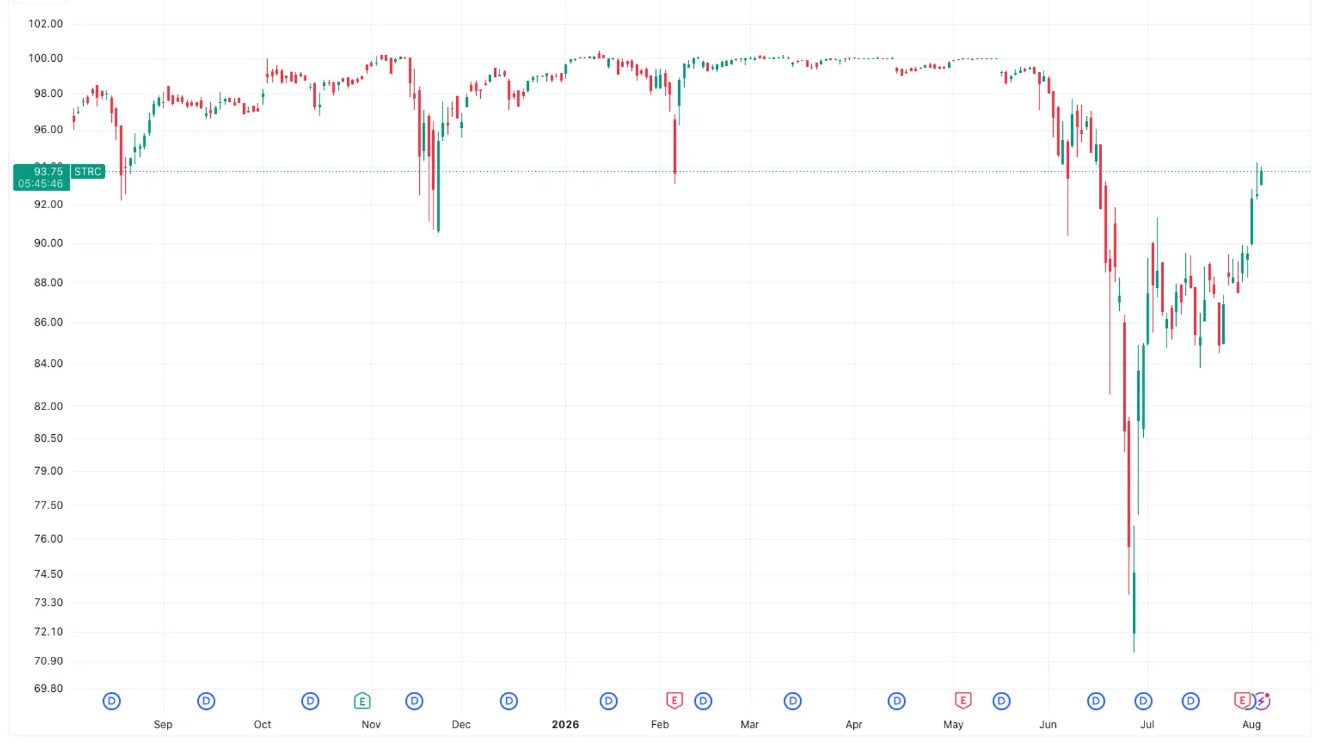 Strategy’s STRC rebounds 30% as company builds cash reserve, bitcoin price stabilizes
