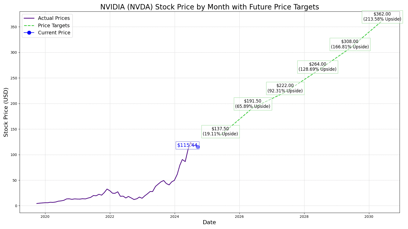 Buy Nvidia Today Because It's Likely To Be Worth A Lot More In 2 Year's Time