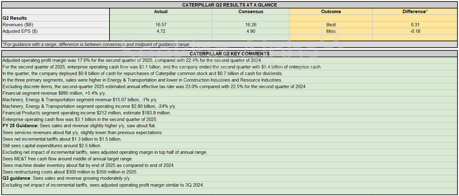 Earnings Snapshot: Caterpillar Q2 beats top-line estimates; initiates Q3 and update FY outlook
