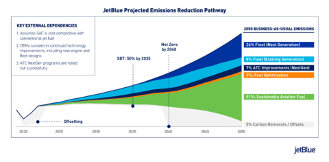 JetBlue Announces Science-based Emissions Reduction Target and Strategy to Achieve Net Zero by 2040 - Yahoo Finance