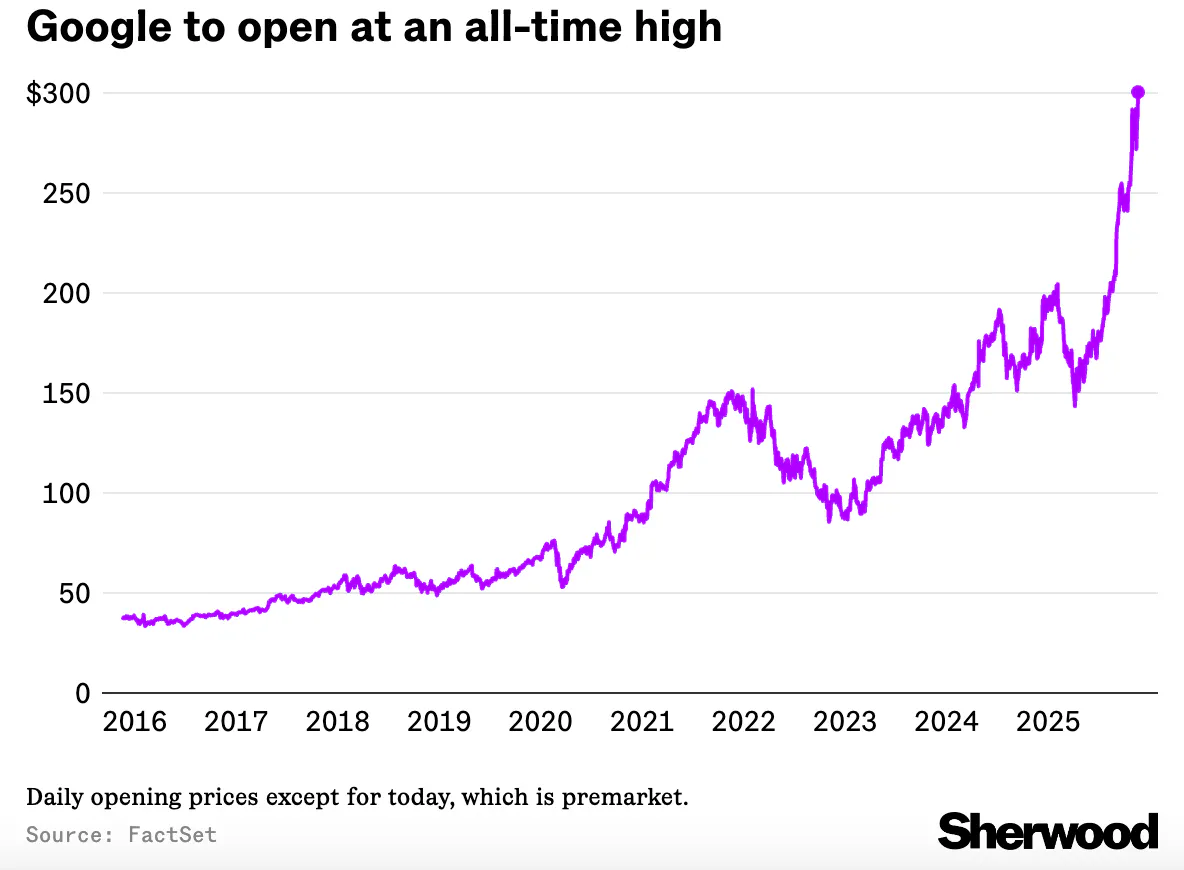 Google is slated to open at an all-time high