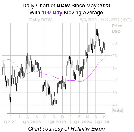 Bullish Trendline Could Push Dow Stock Higher - Yahoo Finance