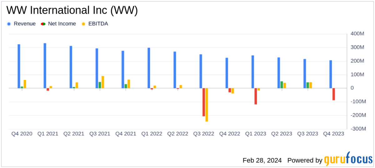 WW International Inc. Reports Mixed Results for Q4 and Full Year 2023 Amidst Strategic ... - Yahoo Finance