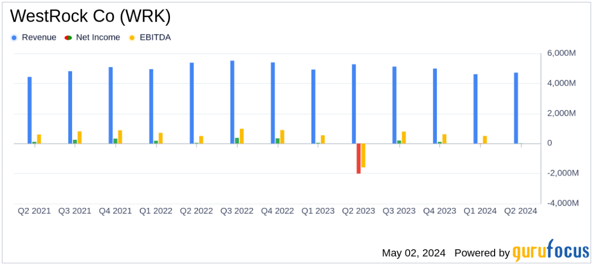 WestRock Co Q2 Fiscal 2024 Earnings: Misses Revenue Estimates, Reports Modest Profit - Yahoo Finance