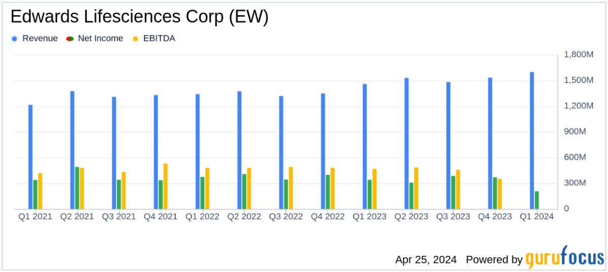 Edwards Lifesciences Q1 Earnings: Mixed Results with Adjusted EPS Beating Estimates - Yahoo Finance