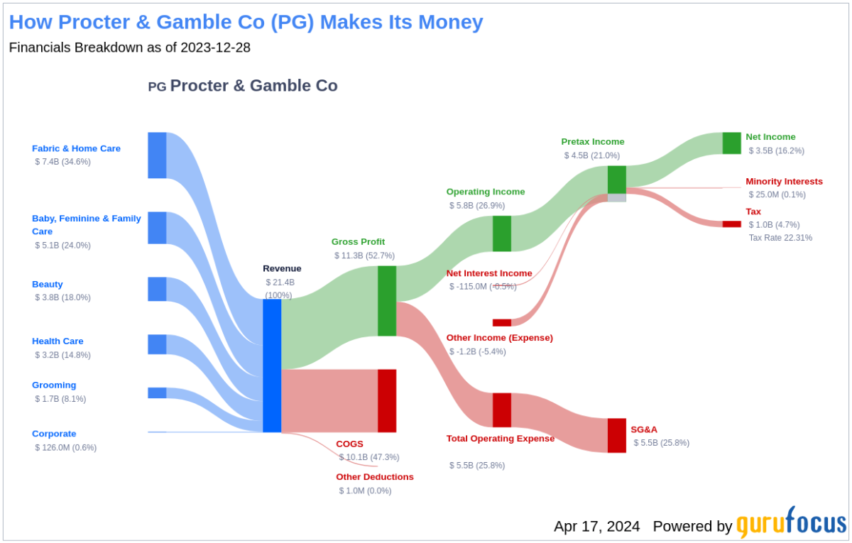 Procter & Gamble Co's Dividend Analysis - Yahoo Finance
