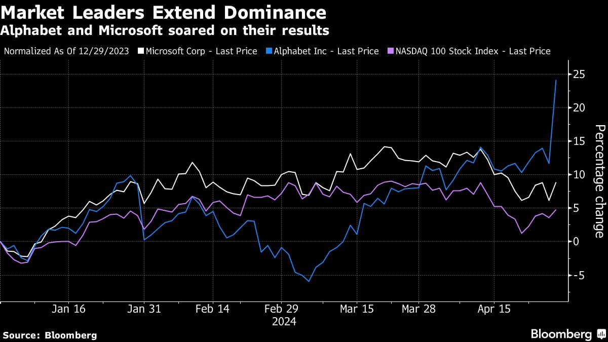 Tech Bulls Back in Driver Seat After Microsoft and Alphabet Blowouts - Yahoo Finance
