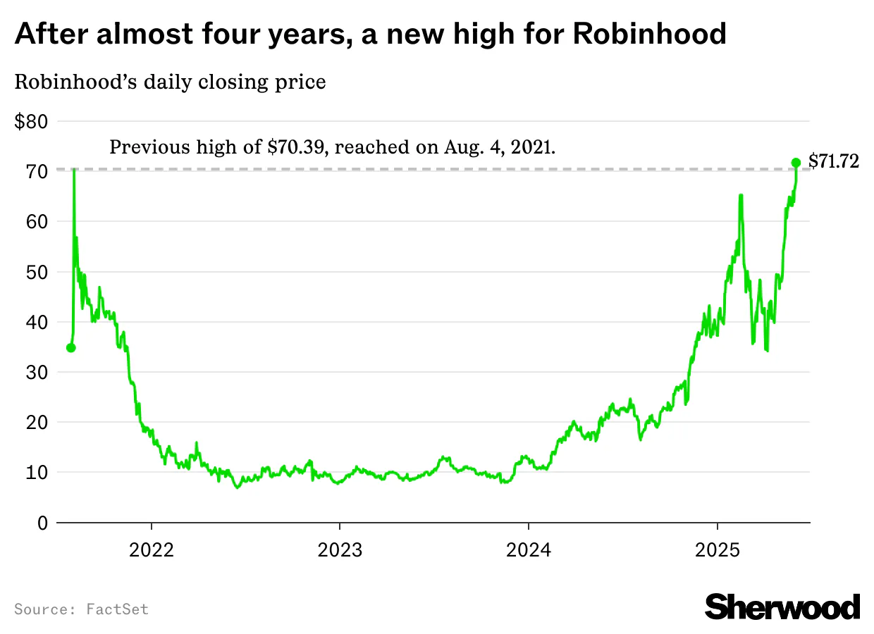 Robinhood notches first record high since 2021
