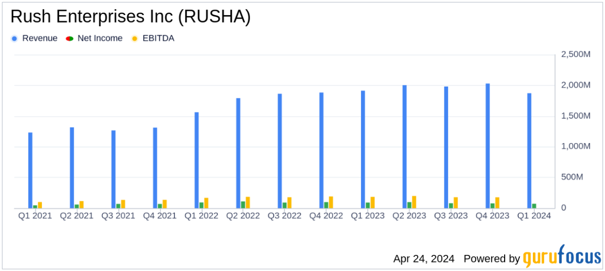 Rush Enterprises Inc Q1 2024 Earnings: Performance Aligns with Analyst Projections - Yahoo Finance
