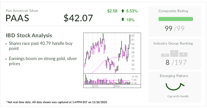 Silver Surge Triggers Breakout For Stock Of The Day Amid Dovish Fed Turn