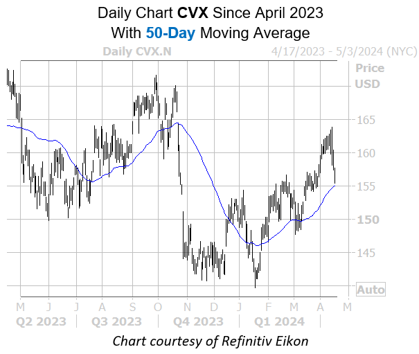 Chevron Stock Could Soon Bounce Back - Yahoo Finance