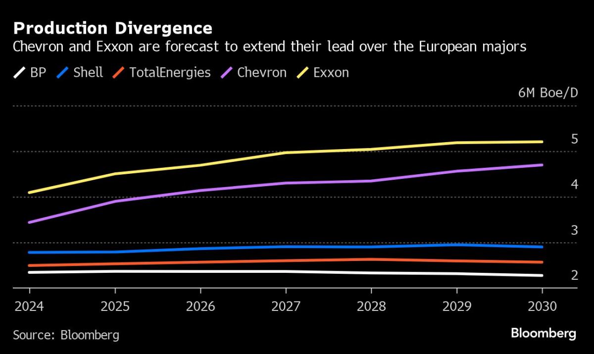Exxon and Chevron Output Booms in World’s Hottest Oil Patches