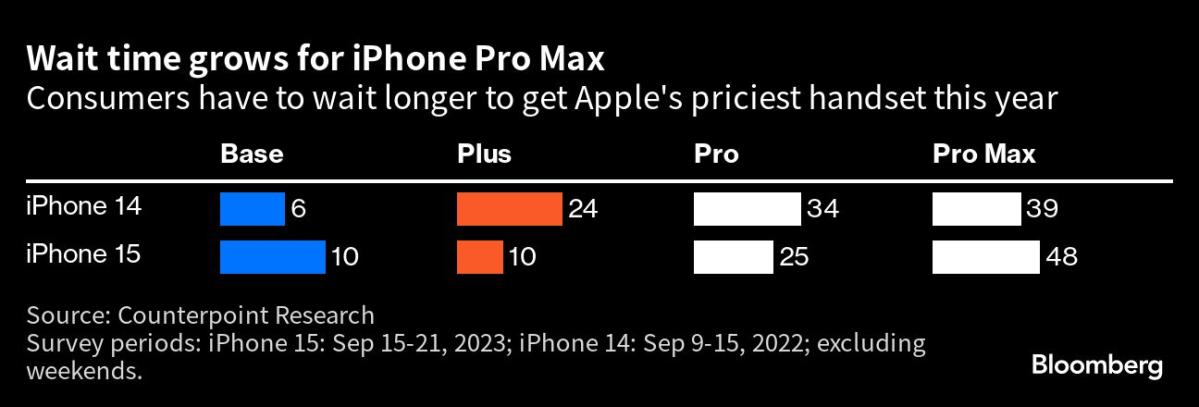 Apple’s Cheapest iPhone Surges in Popularity After Upgrades
