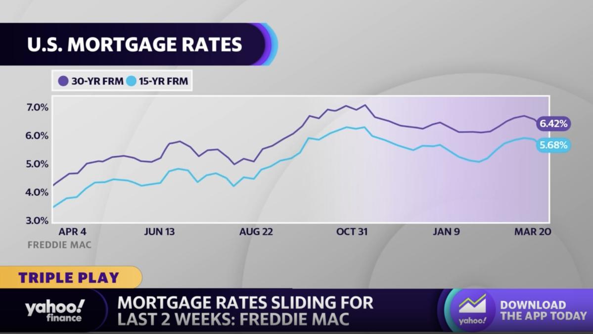 Redfin stock rises as mortgage rates continue to slide for second straight week - Yahoo Finance