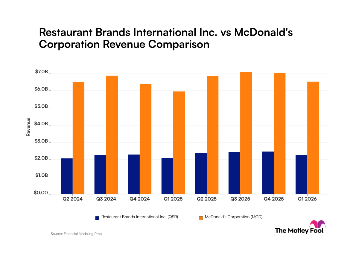 Restaurant Brands International vs. McDonald's: Comparing Revenue Trends for These Fast-Food Giants
