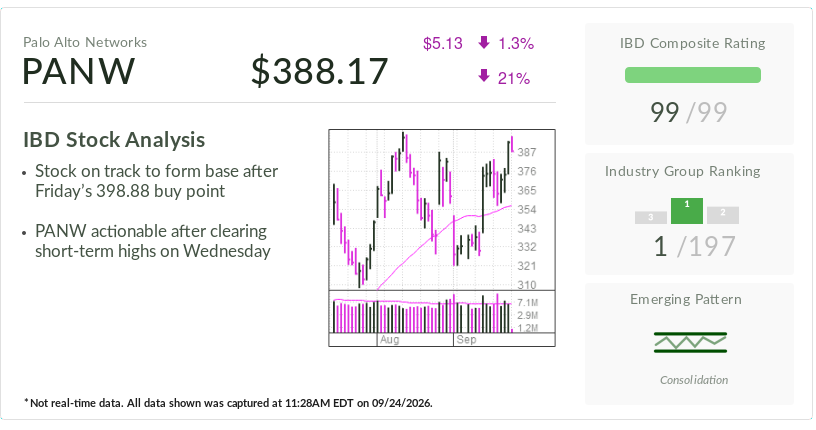 Palo Alto Networks, IBD Stock Of The Day, Is In Buy Area. Acquisitions Fuel AI Growth Path.