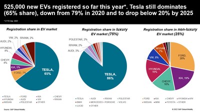 New EV entries nibbling away at Tesla EV share, according to S&P Global Mobility - Yahoo Finance