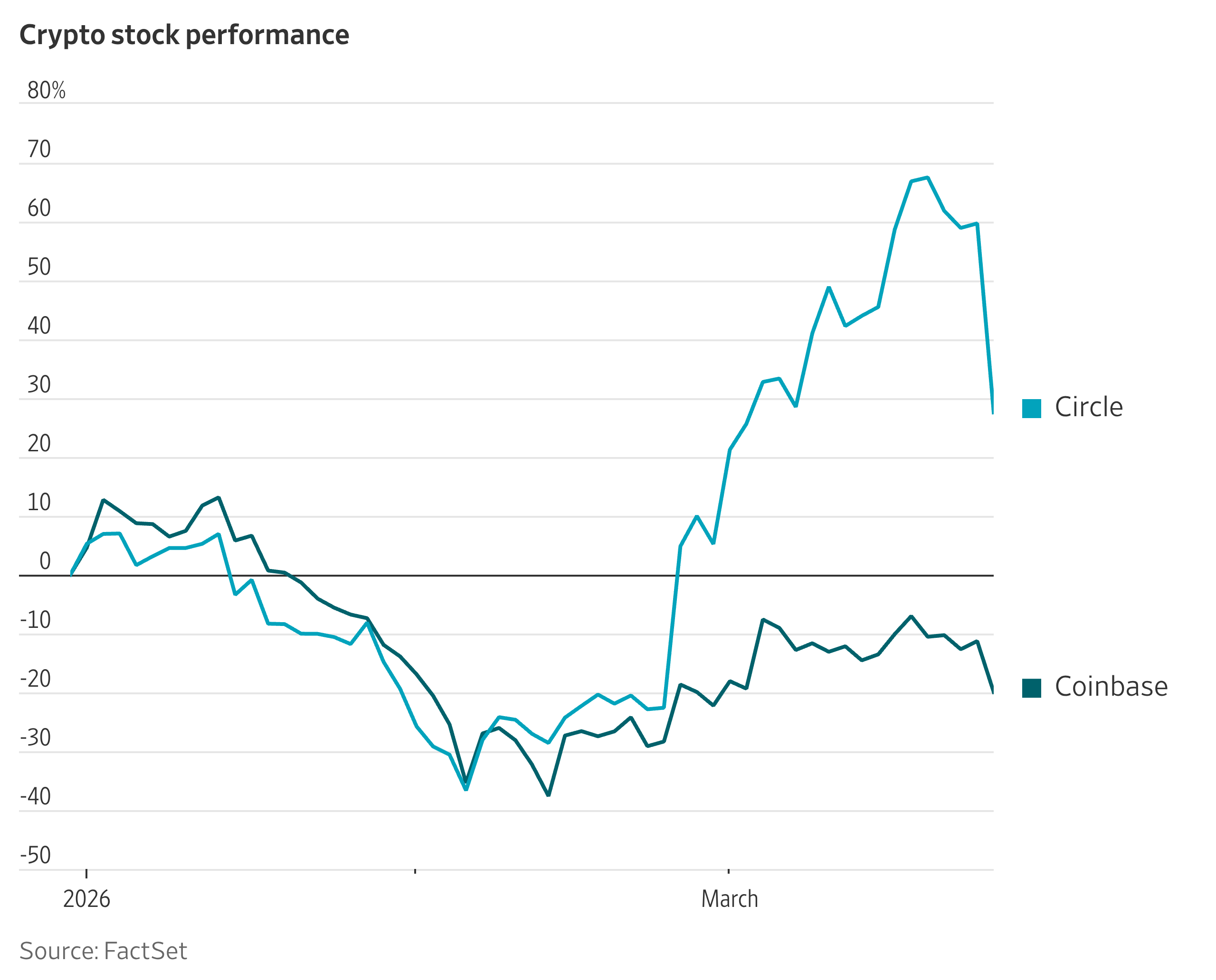 Crypto Stocks Tumble on News of Clarity Act Deal