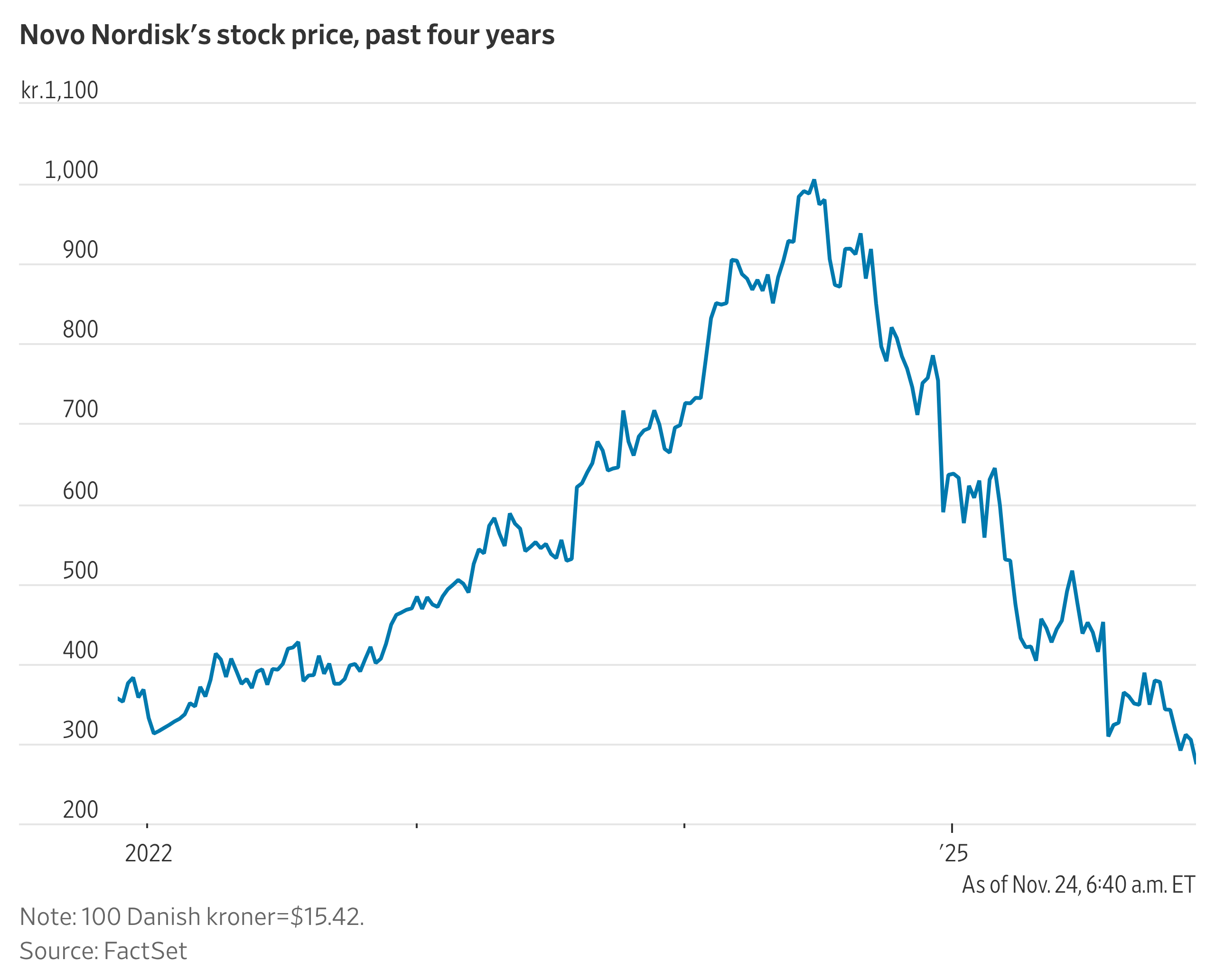 Novo Nordisk Stock Price Falls After Ozempic Fails to Slow Alzheimer's