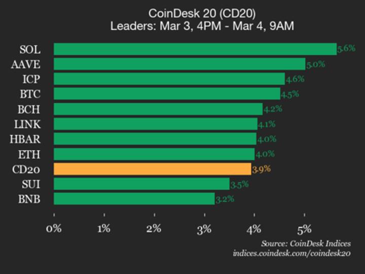CoinDesk 20 performance update: Solana gains 5.6%, leading index higher