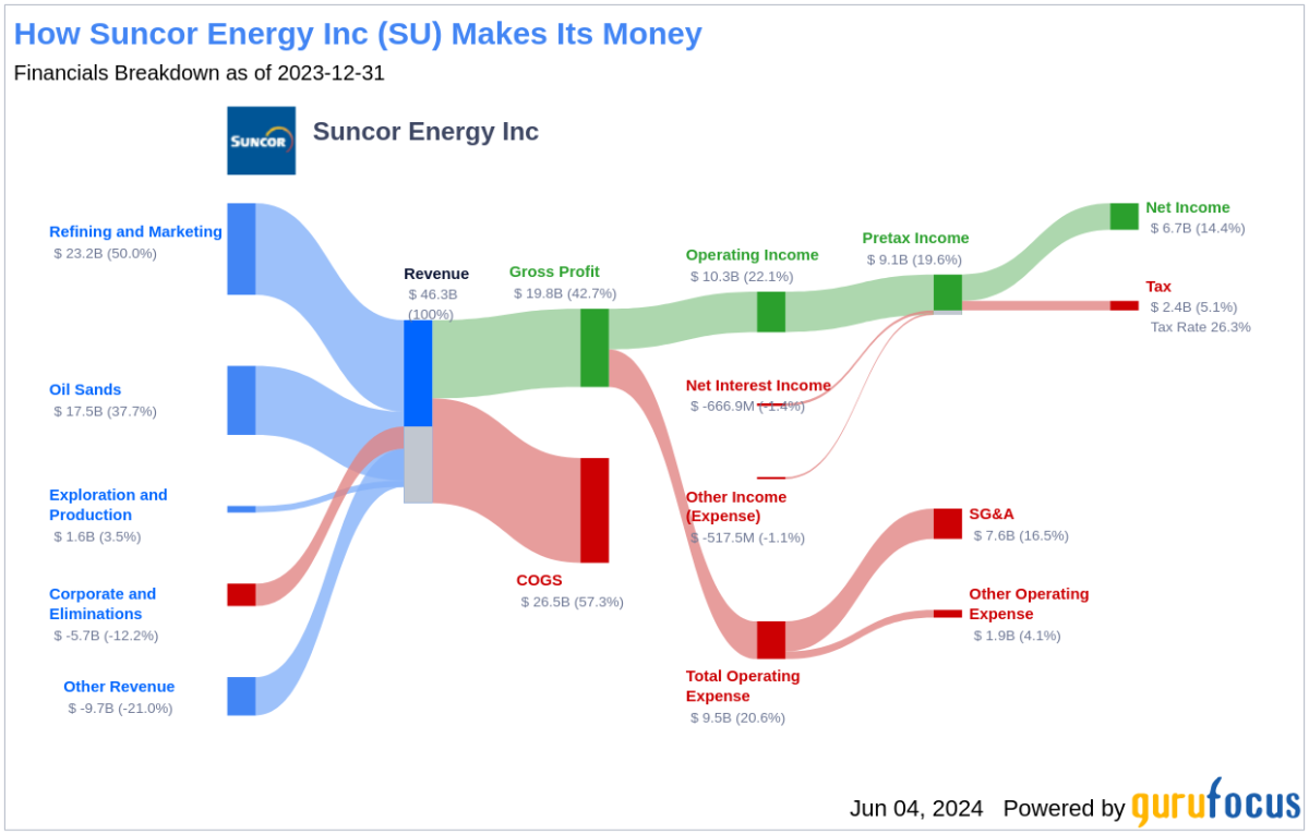 Suncor: SU Stock Price Quote & News | Robinhood